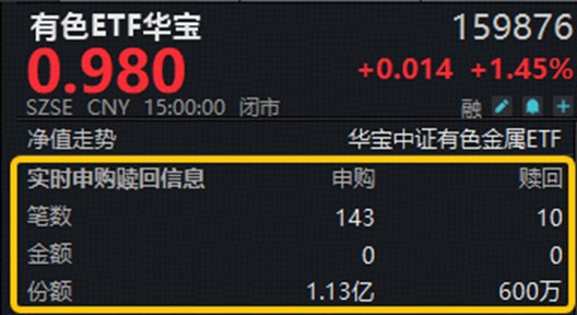 非农引爆黄金涨停潮!连日亿级资金增仓,有色ETF华宝(159876)最高上探3.52%!黄金、铜、稀土…共振向好